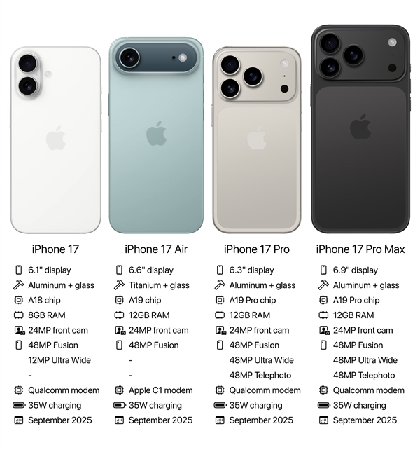 消费者这次要多掏钱了!曝iPhone 17系列迎来涨价