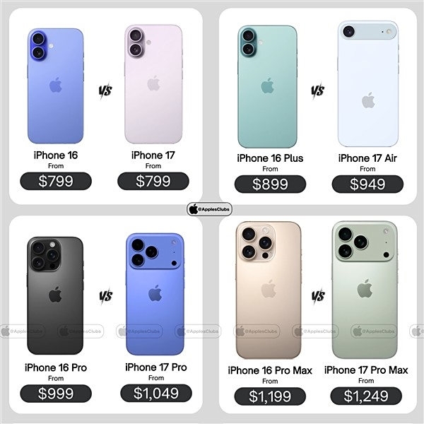 消费者这次要多掏钱了!曝iPhone 17系列迎来涨价