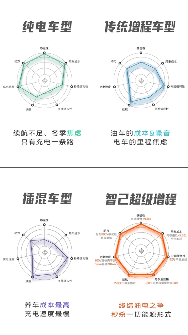 纯电续航450kM 彻底终结油电之争!新一代智己LS6开卖就爆单