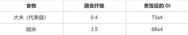 这种你以为健康的食物 实则让人血糖飙升!很多人每天都吃