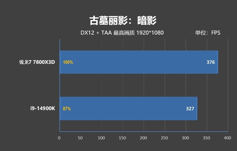 锐龙7 上市2年依旧是完美的游戏处理器!7800X3D VS. 酷睿i9-14900K