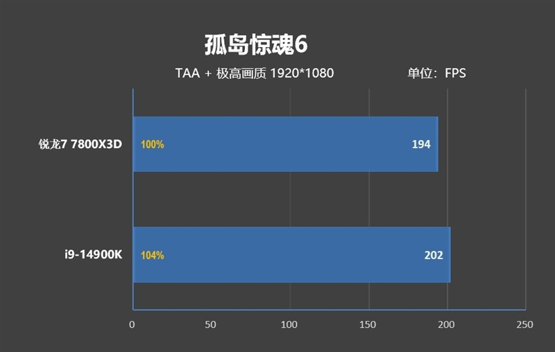 锐龙7 上市2年依旧是完美的游戏处理器!7800X3D VS. 酷睿i9-14900K