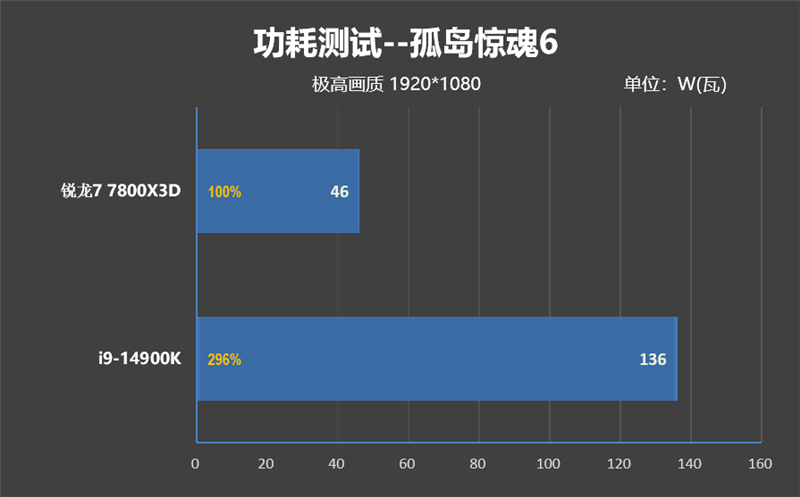 锐龙7 上市2年依旧是完美的游戏处理器!7800X3D VS. 酷睿i9-14900K