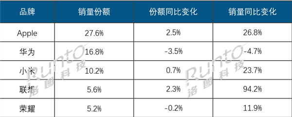 2025Q3中国平板电脑线上TOP5出炉:联想成黑马 销量几乎翻倍