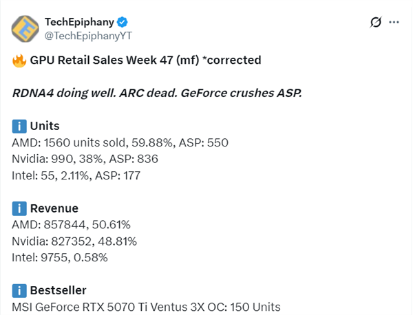 AMD显卡德国卖爆了！RX 9070 XT一款销量超RTX 50全系