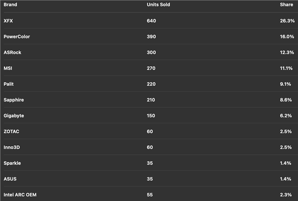 AMD显卡德国卖爆了!RX 9070 XT一款销量超RTX 50全系