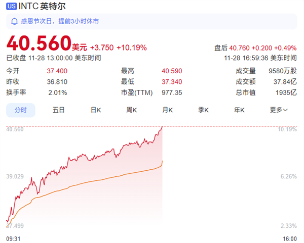 英特尔股价大涨10%!与苹果重归于好:将为M系列芯片代工