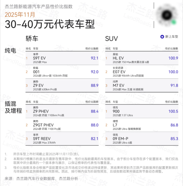 新能源汽车性价比榜单:享界S9系列获双料冠军