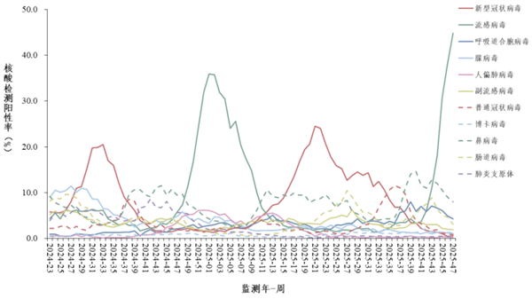 中国疾控：流感阳性率近45％ 部分省份高流行