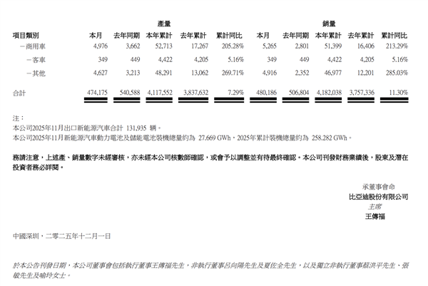 新能源一哥创年内新高!比亚迪11月销售480186辆