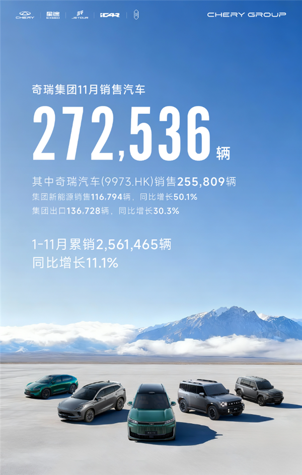 连续7个月单月出口超10万辆 中国车企第一!奇瑞11月销量272536辆
