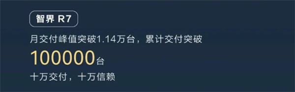 鸿蒙智行累计销量突破100万台：问界M9独占超四分之一！