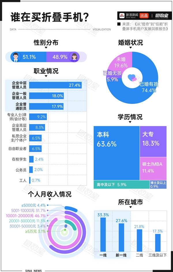 中国折叠屏手机用户画像出炉 近半数月收入达1-2万元