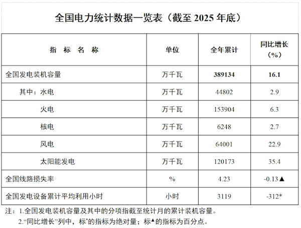装机38.9亿千瓦+用电量破10万亿度:中国电力版图出炉