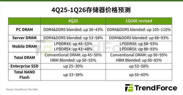 2026年第一季度存储器价格全面上涨!多品类增幅创历史新高