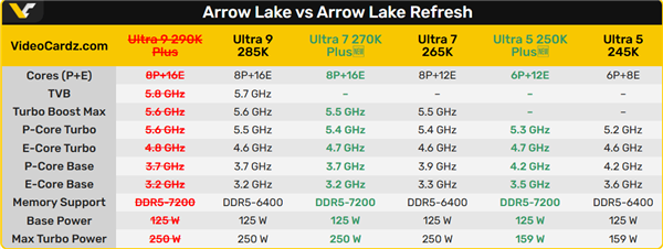Intel旗舰处理器夭折:曝Ultra 9 290K Plus胎死腹中 两大原因