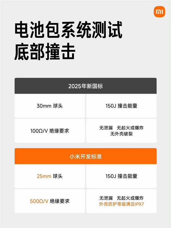 小米所有车型电池安全性均超过新国标 一图看懂领先差距