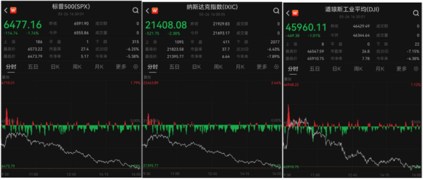 美股标普纳指创开战后最大单日跌幅 特朗普发声