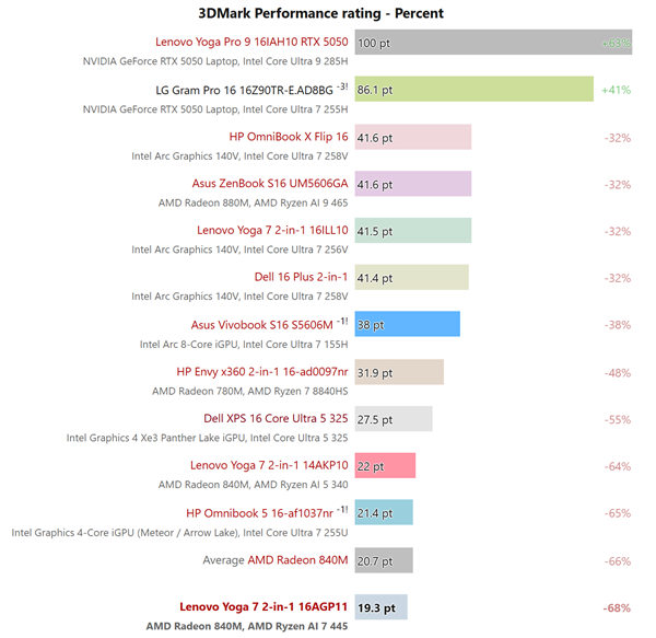 名字高一级还更弱：AMD锐龙AI 7 445实测不如AI 5 340！核显同样落后