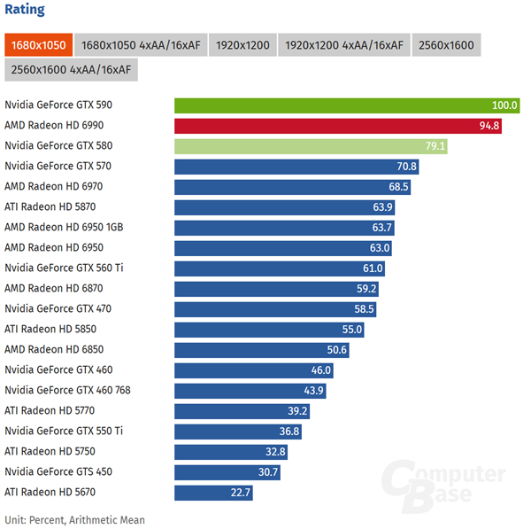 GTX 590十五岁了!双芯GF110功耗365W:和HD 6990打得难解难分