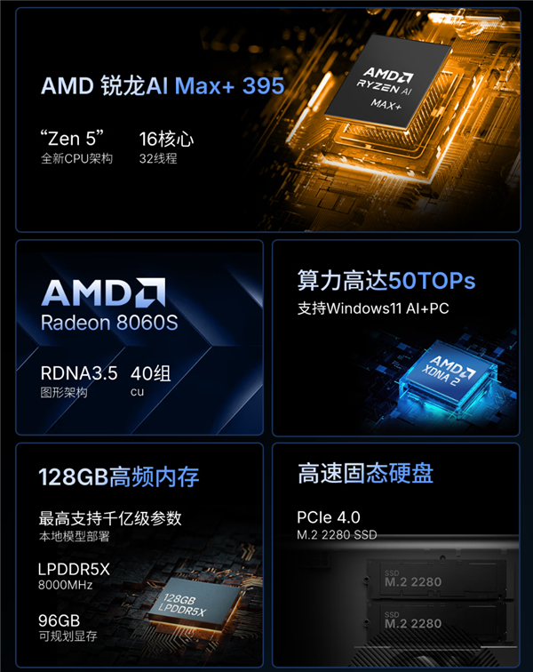 壹号本锐龙AI Max+ 395迷你AI工作站首发:128GB+1TB只卖18999元!