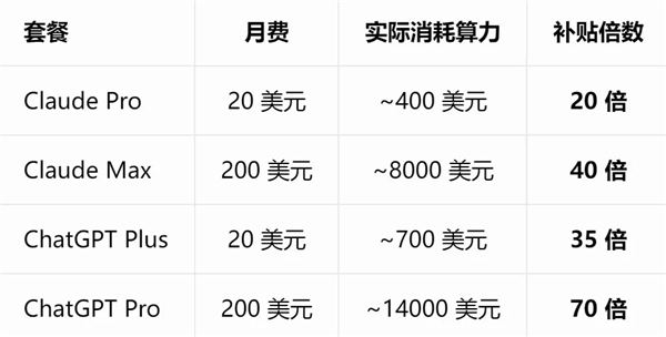 AI巨头的Token补贴大战 快打完了吗?
