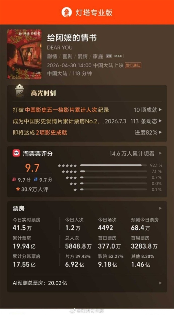 三度延期！《给阿嬷的情书》延至8月31日 冲刺20亿