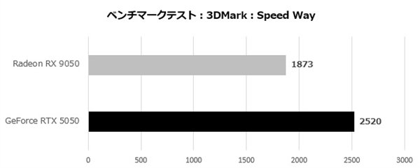 AMD RX 9050首测出炉:能效比突出、整机功耗比RTX 5050低35W