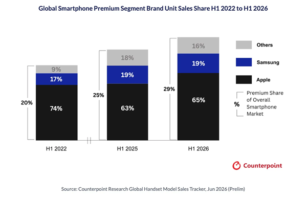 苹果拿下高端手机市场65%的份额：iPhone 17系列功不可没