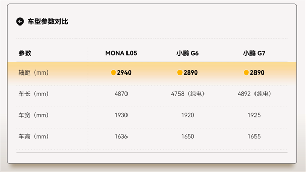 小鹏MONA L05发布后 最难受的居然是自家另外两兄弟？