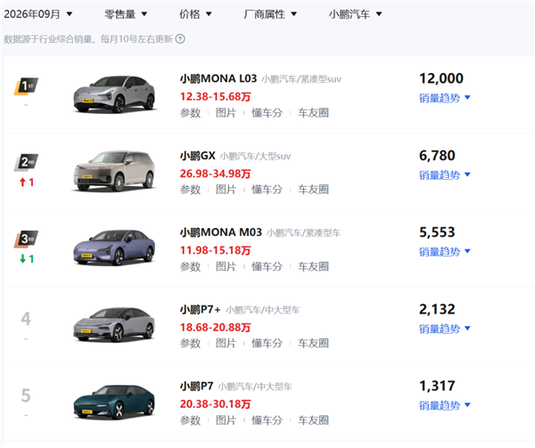 小鹏MONA L05发布后 最难受的居然是自家另外两兄弟？