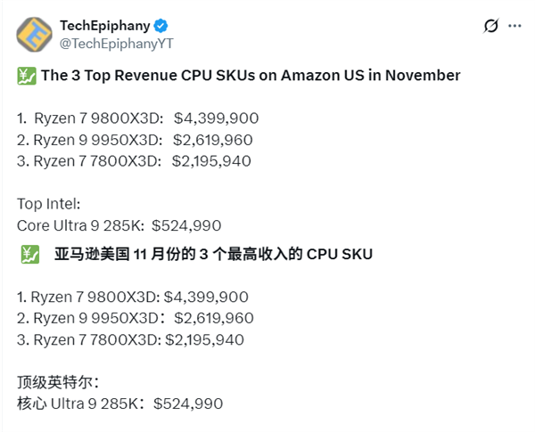 AMD X3D包揽亚马逊11月CPU销售额前三!9800X3D狂揽3100万