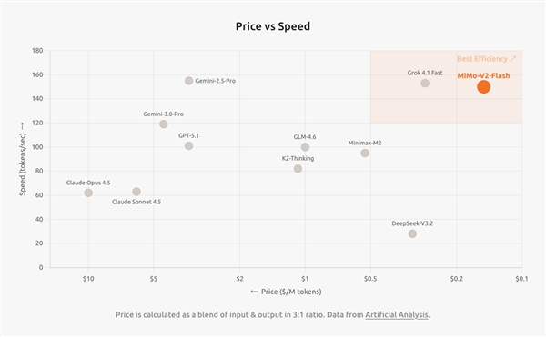 小米发布MiMo-V2-Flash大模型：媲美DeepSeek V3.2