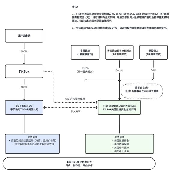 周受资内部信曝TikTok美国方案：字节继续拥有算法知识产权