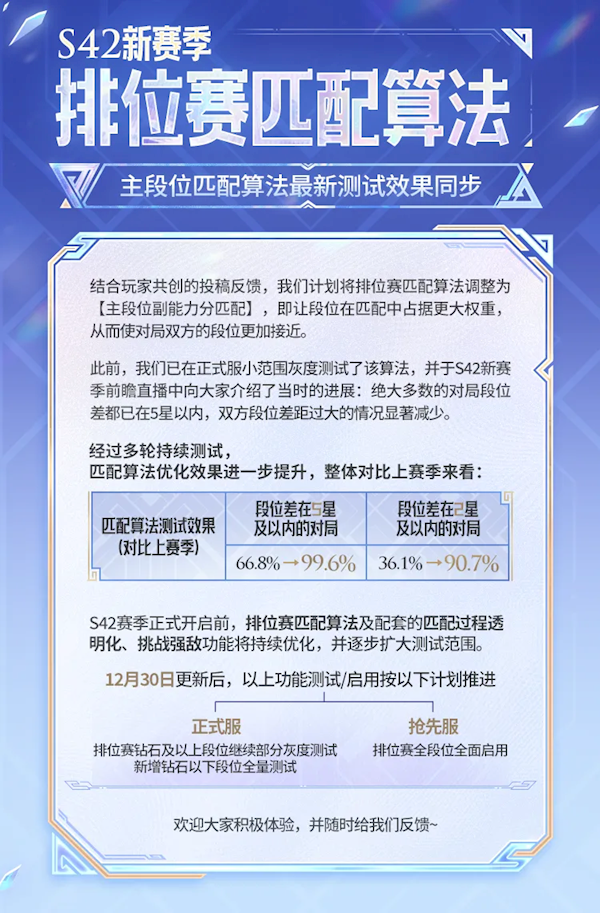 《王者荣耀》匹配机制终于优化了:排位钻石以下全面启用新算法