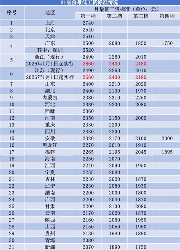31省份最低工资标准超2000元：已有28地涨工资 安徽西藏涨得最多