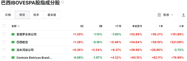 有多想不开才去巴西投资