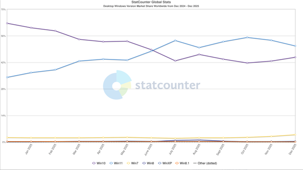 Win11连续2个月用户下滑 Win10反弹