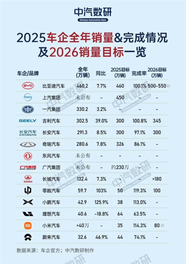 完成率97% 某车企称未达标停发年终奖！员工炸锅