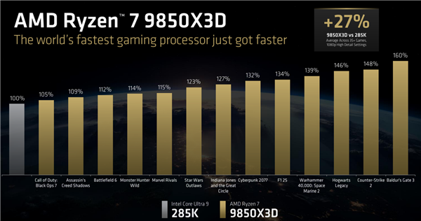 AMD锐龙7 9850X3D正式发布：频率飙升400MHz 功耗完全不变