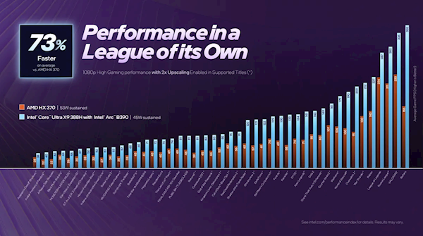 游戏性能媲美独显!Intel正式发布首款18A制程Panther Lake处理器:14款型号规格一览 1月27日上市