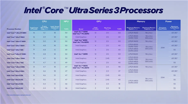 游戏性能媲美独显!Intel正式发布首款18A制程Panther Lake处理器:14款型号规格一览 1月27日上市