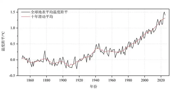 过去三年为有记录以来最暖三年：全球气候变暖趋势在持续