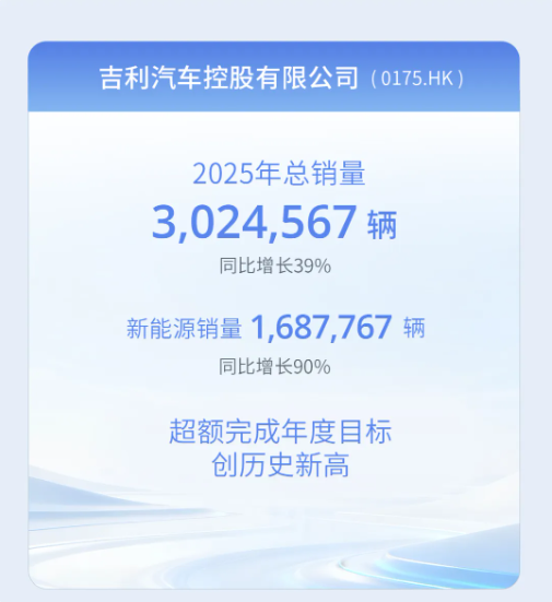 吉利控股集团:全年累计销售411.6万辆新能源车渗透率达56%