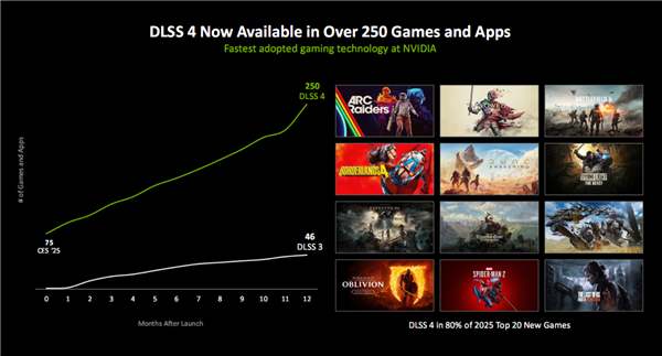 亲身感受动态6倍多帧生成！黄仁勋透露机密：还有更惊人的AI生成游戏技术