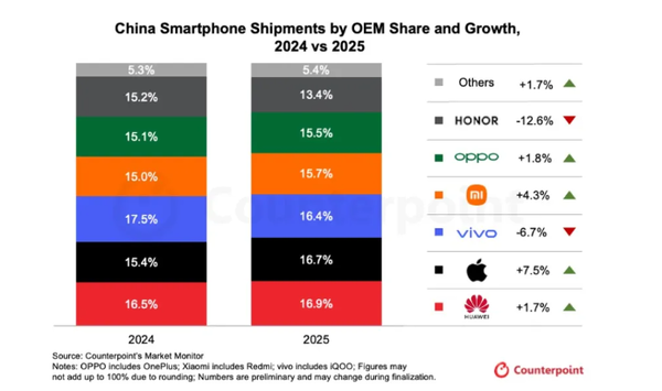 华为险胜苹果！2025年中国手机厂商份额排名已公布