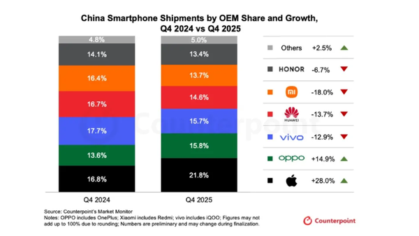 华为险胜苹果！2025年中国手机厂商份额排名已公布