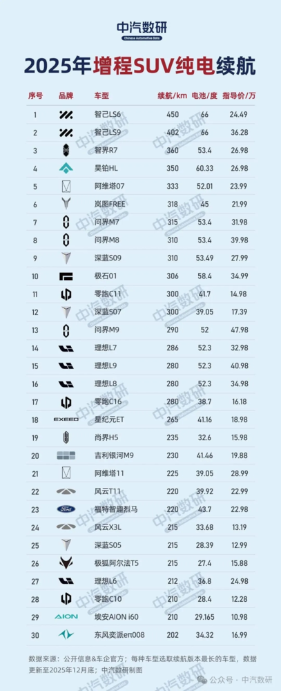 2025年插混车型纯电续航排行榜出炉：极氪9X夺冠