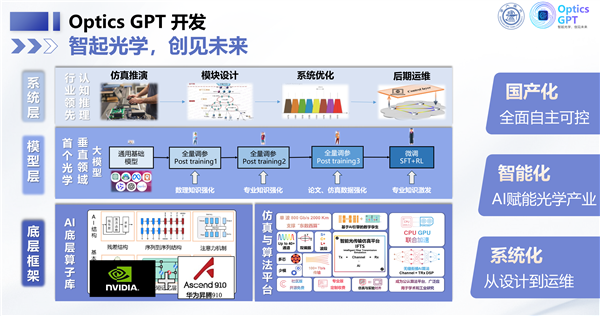 全自研国产 中国AI重要突破!上海交通大学发布光领域大模型Optics GPT