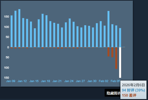 《生化危机4 重制版》遭差评轰炸！玩家成正版受害者 威胁不买新作